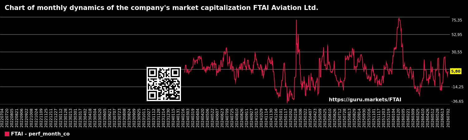 Chart of monthly dynamics of the company's market capitalization FTAI Aviation Ltd.
